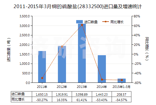 2011-2015年3月銅的硫酸鹽(28332500)進(jìn)口量及增速統(tǒng)計(jì)